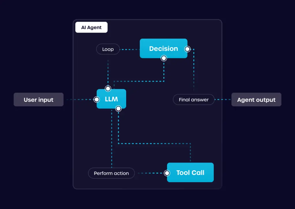 AI Agent vs Chatbot: What are the main differences? - Fingoweb