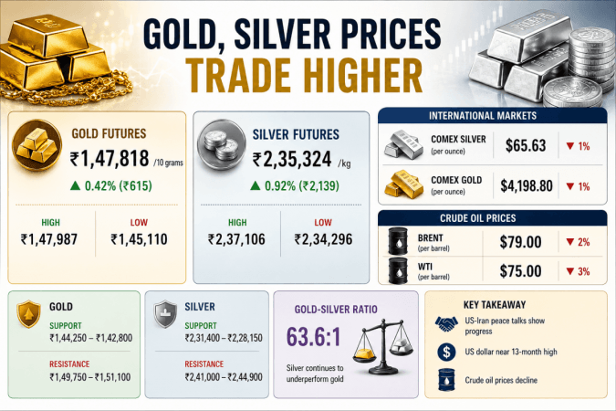 Gold, silver trade higher amid easing crude prices Gold, silver trade higher amid easing crude prices