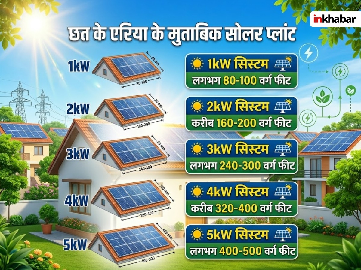 PM Surya Ghar Muft Bijli Yojana Solar Rooftop Subsidy Apply to save Electricity Bill and Make Money by Selling Power 2