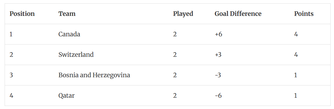 FIFA points table