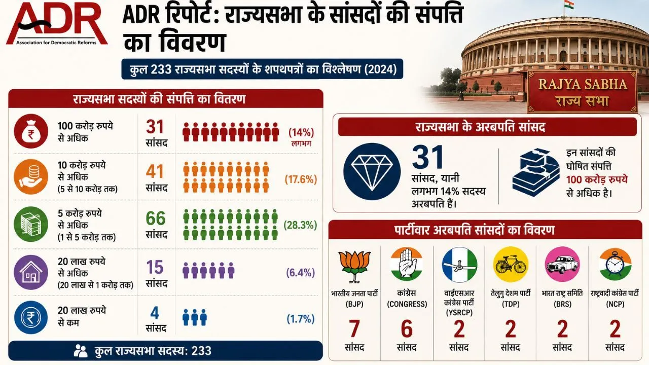ADR Rajya Sabha MPs Report 