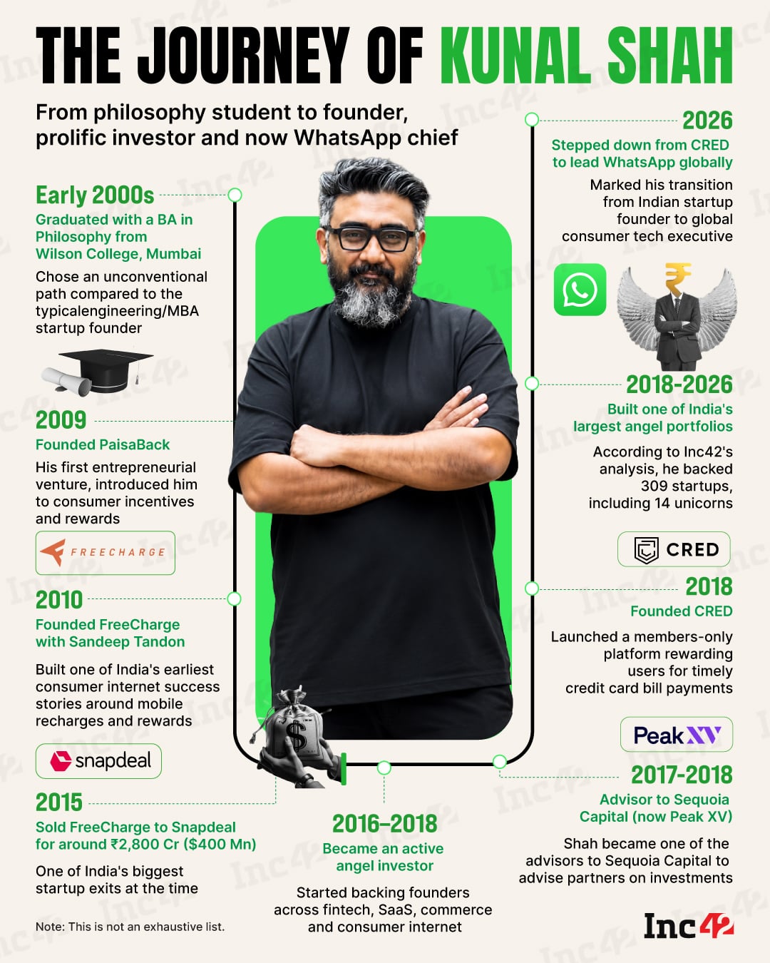 Having founded some of India’s most iconic startups and backing 309 ventures, Kunal Shah is now all set to lead WhatsApp globally.