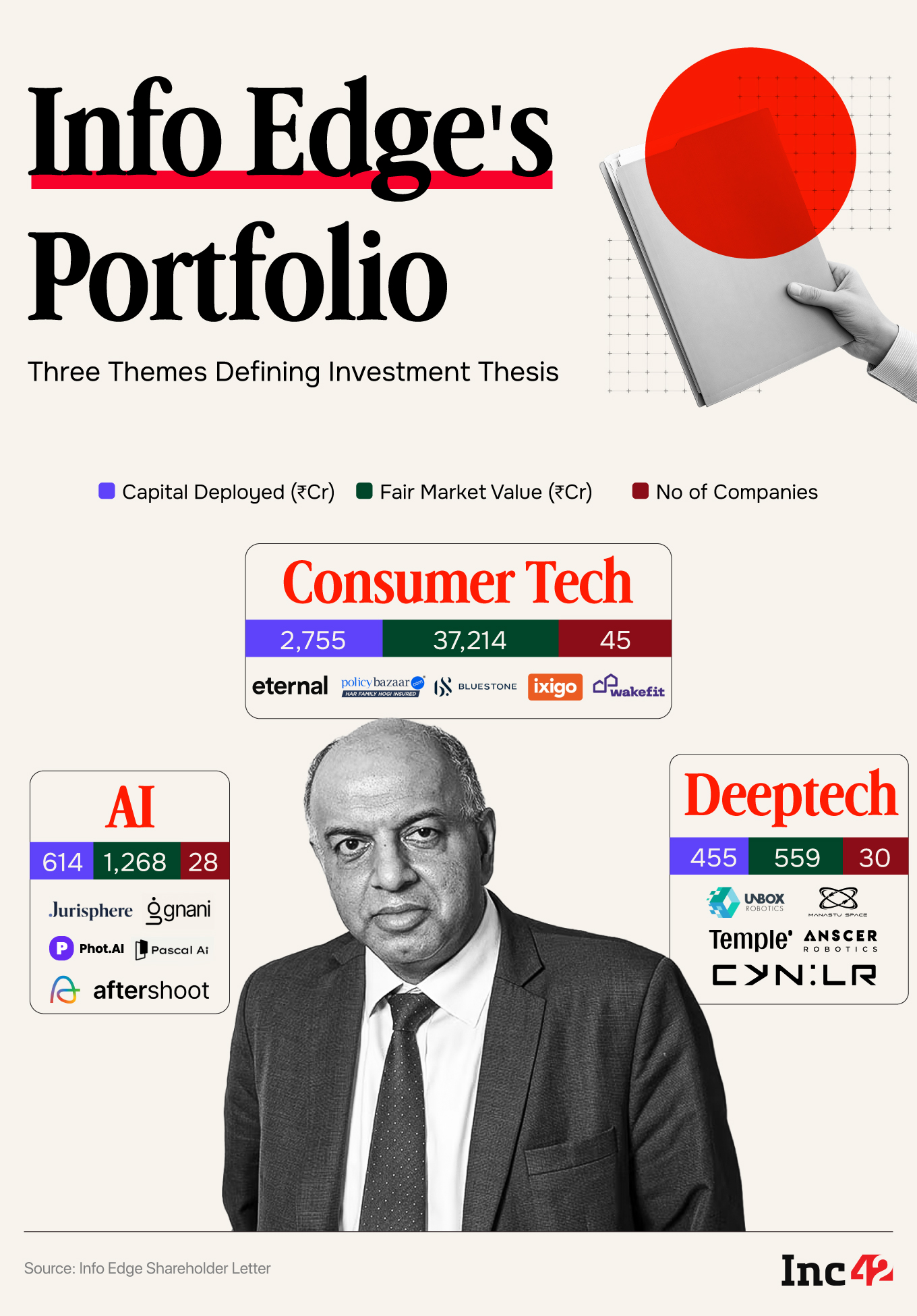 info edge investments