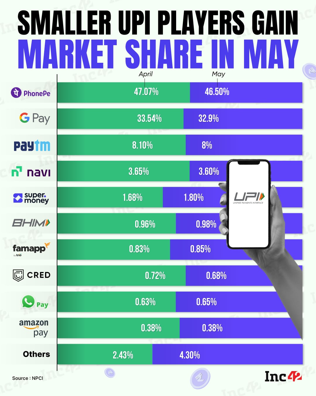 India's UPI market is still a duopoly.