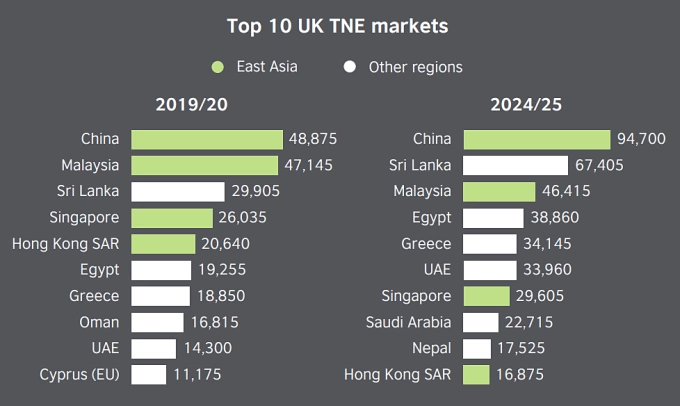 Graphics by British Council based on data from the Higher Education Statistics Agency.