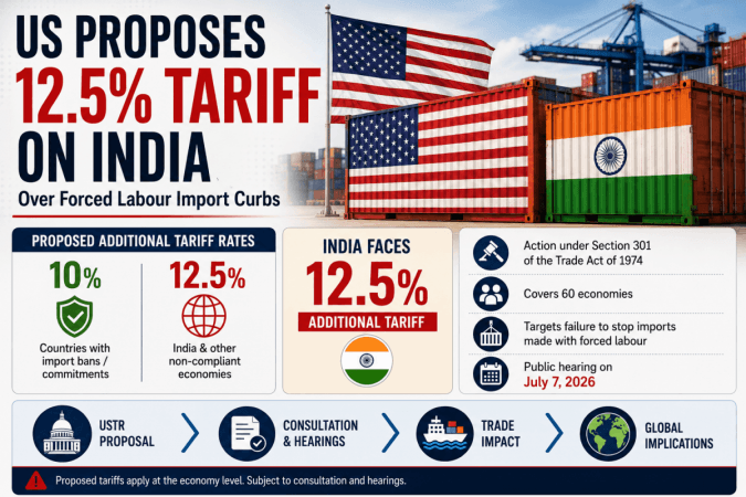US Proposes 12.5% Tariff on India, 59 Others Over Forced Labour Import Concerns