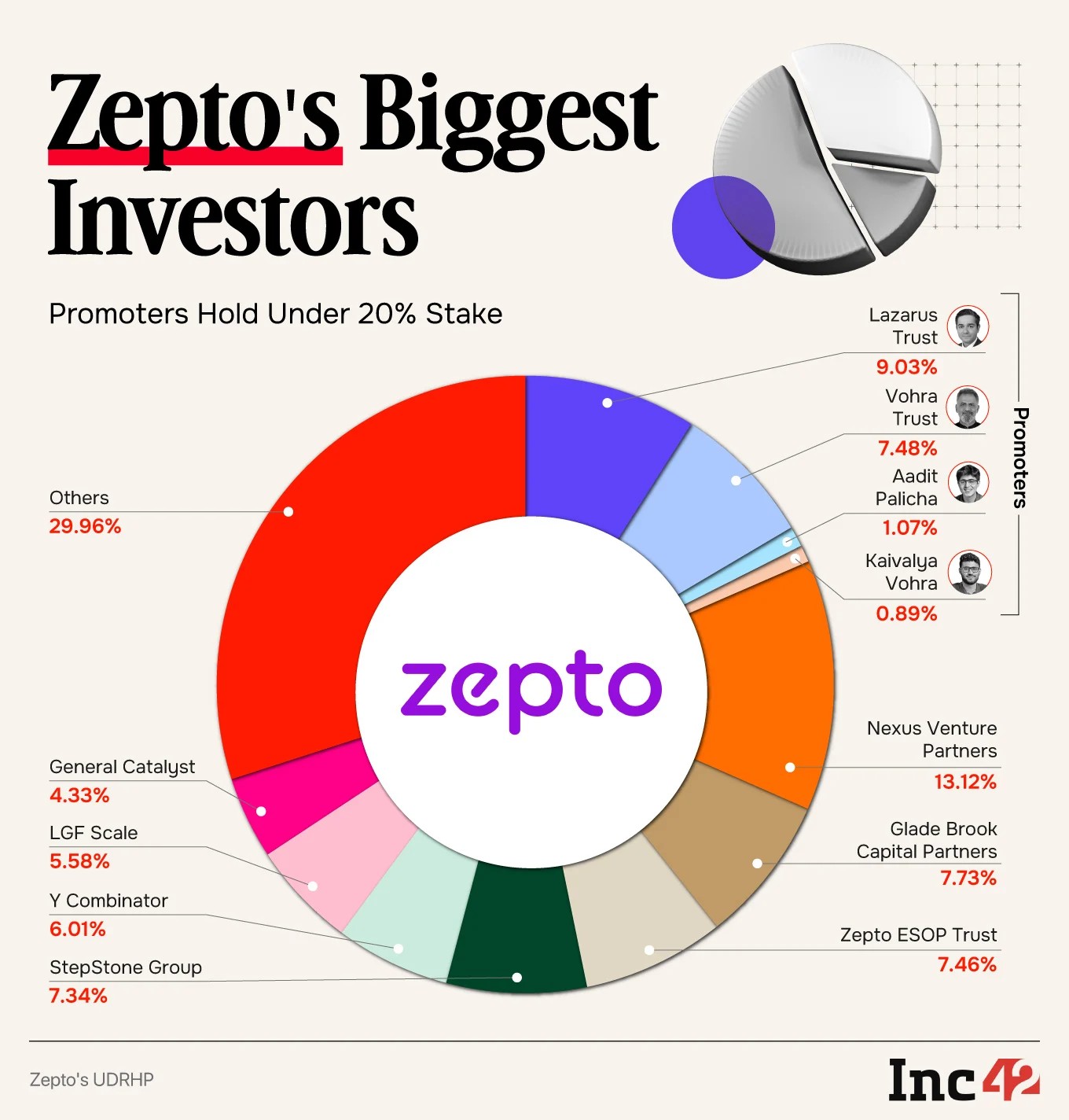Zepto's Biggest Investors