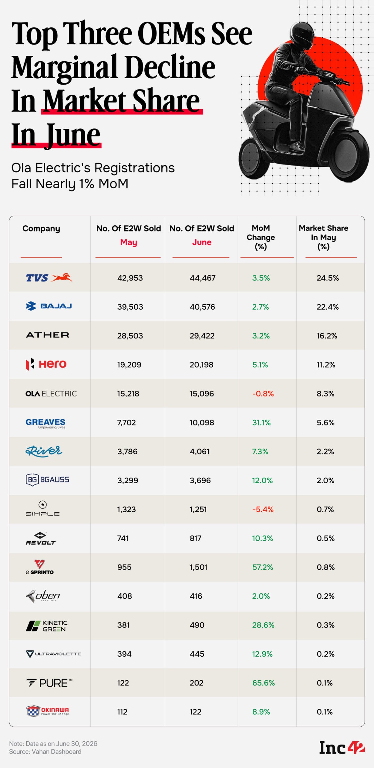 E2W Registrations Grow 5% MoM In June To 1.81 Lakh Units, TVS Retains Top Spot