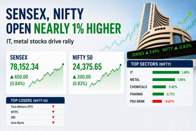 Stock market opens strong: Sensex jumps 650 points, Nifty climbs nearly 1% Stock market opens strong: Sensex jumps 650 points, Nifty climbs nearly 1%