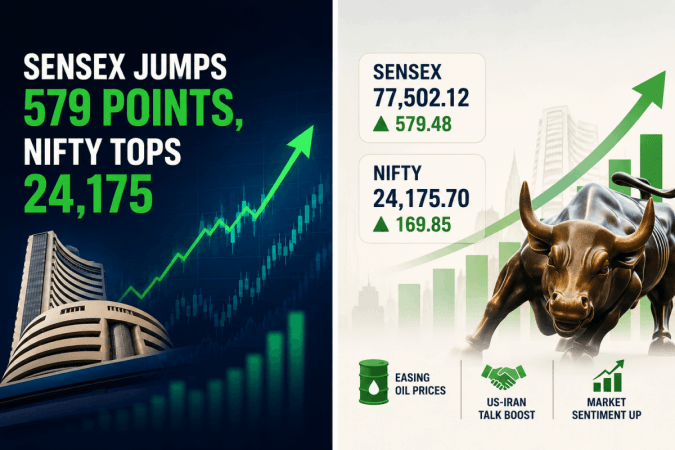 The Nifty closed at 24,175.70, gaining 169.85 points, or 0.71 per cent, while the Sensex advanced 579.48 points, or 0.75 per cent, to settle at 77,502.12.