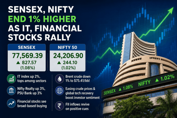 Sensex surges 828 points, Nifty tops 24,200 amid broad-based buying Sensex surges 828 points, Nifty tops 24,200 amid broad-based buying