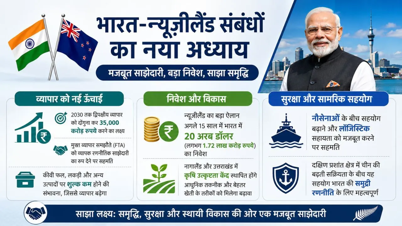 India-New Zealand Agreements