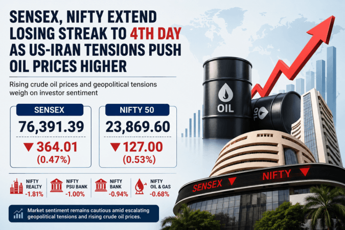 Markets extend losses: Sensex drops 364 points, Nifty below 23,900 on oil price concerns