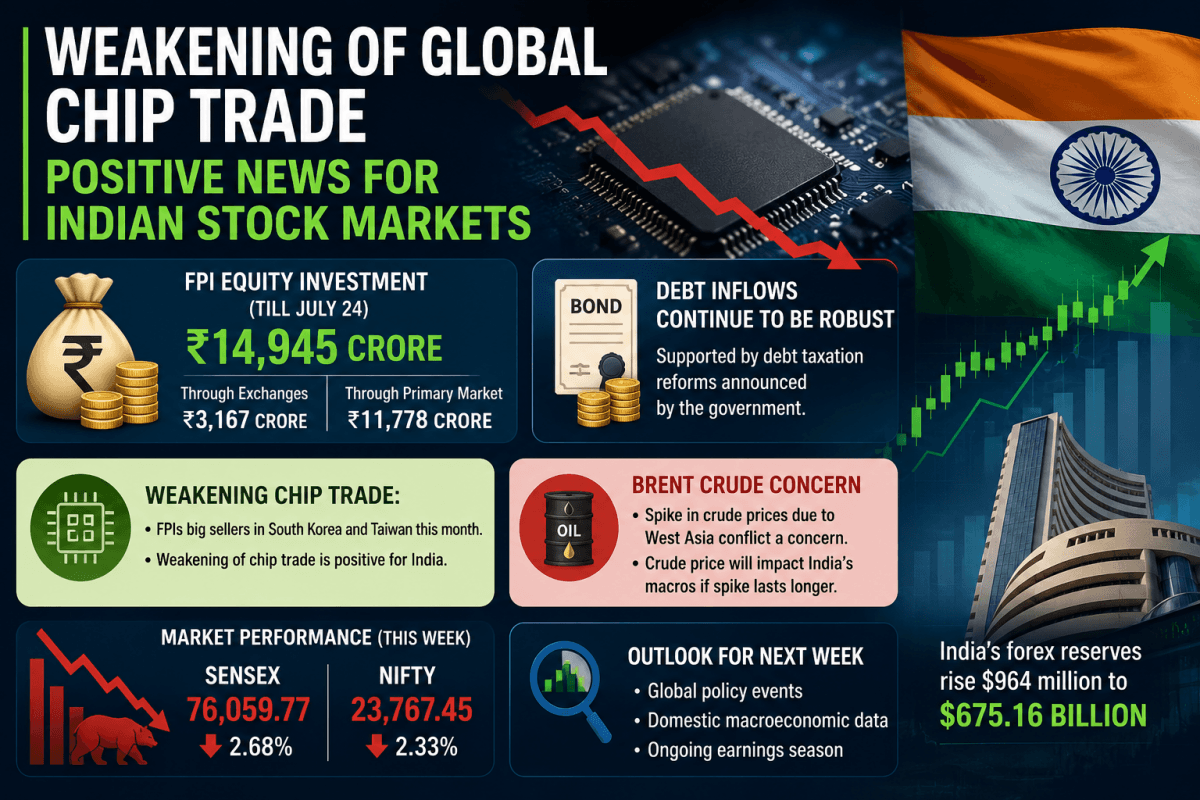 Weakening Global Chip Trade Boosts India Outlook as FPI Inflows Reach Rs 14,945 Crore