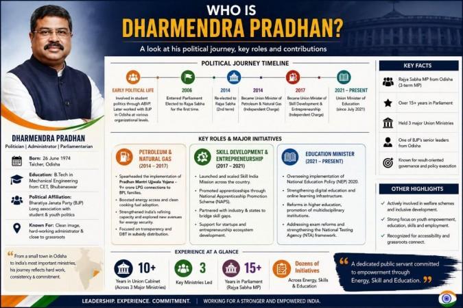 Dharmendra Pradhan resigns: All you need to know about his net worth, education, political journey and criminal cases
