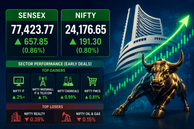 Stock Market Today: Sensex Surges 658 Points, Nifty Opens Nearly 1% Higher as IT Stocks Lead Rally Stock Market Today: Sensex Surges 658 Points, Nifty Opens Nearly 1% Higher as IT Stocks Lead Rally