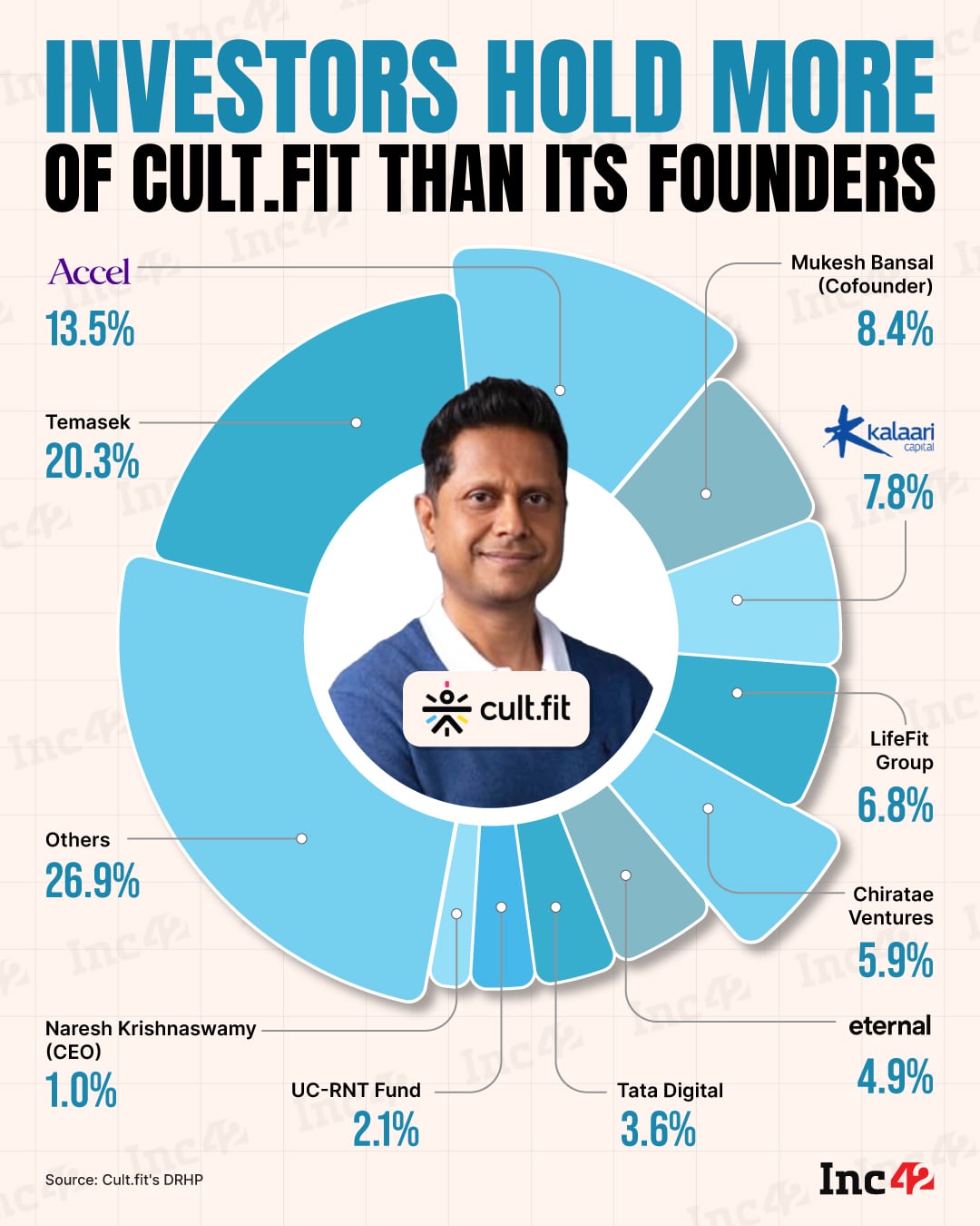 As Cult.fit gears up for its ₹4,000 Cr IPO, shareholders are sitting on hundreds of crores worth of stakes in the fitness unicorn.