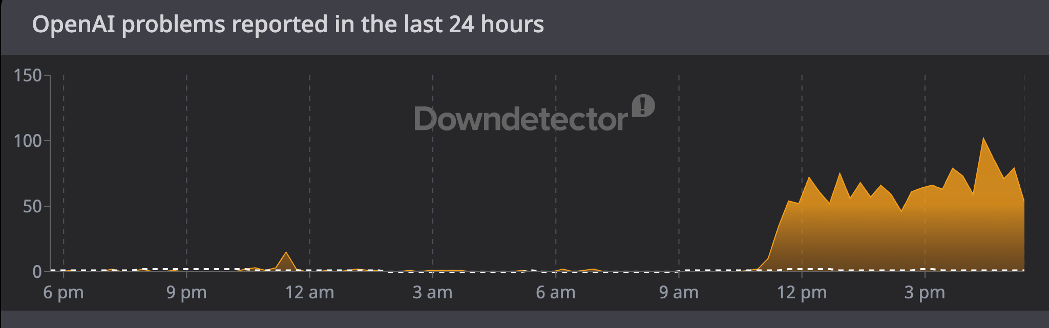 (Image: Downdetector)