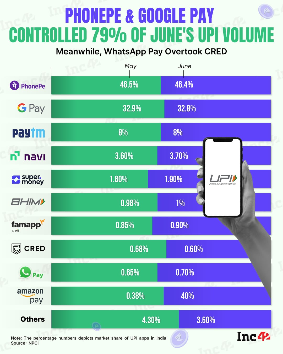 The UPI race turned interesting in June as smaller players continued to expand their presence in the digital payments ecosystem. Here is how the numbers stack up…