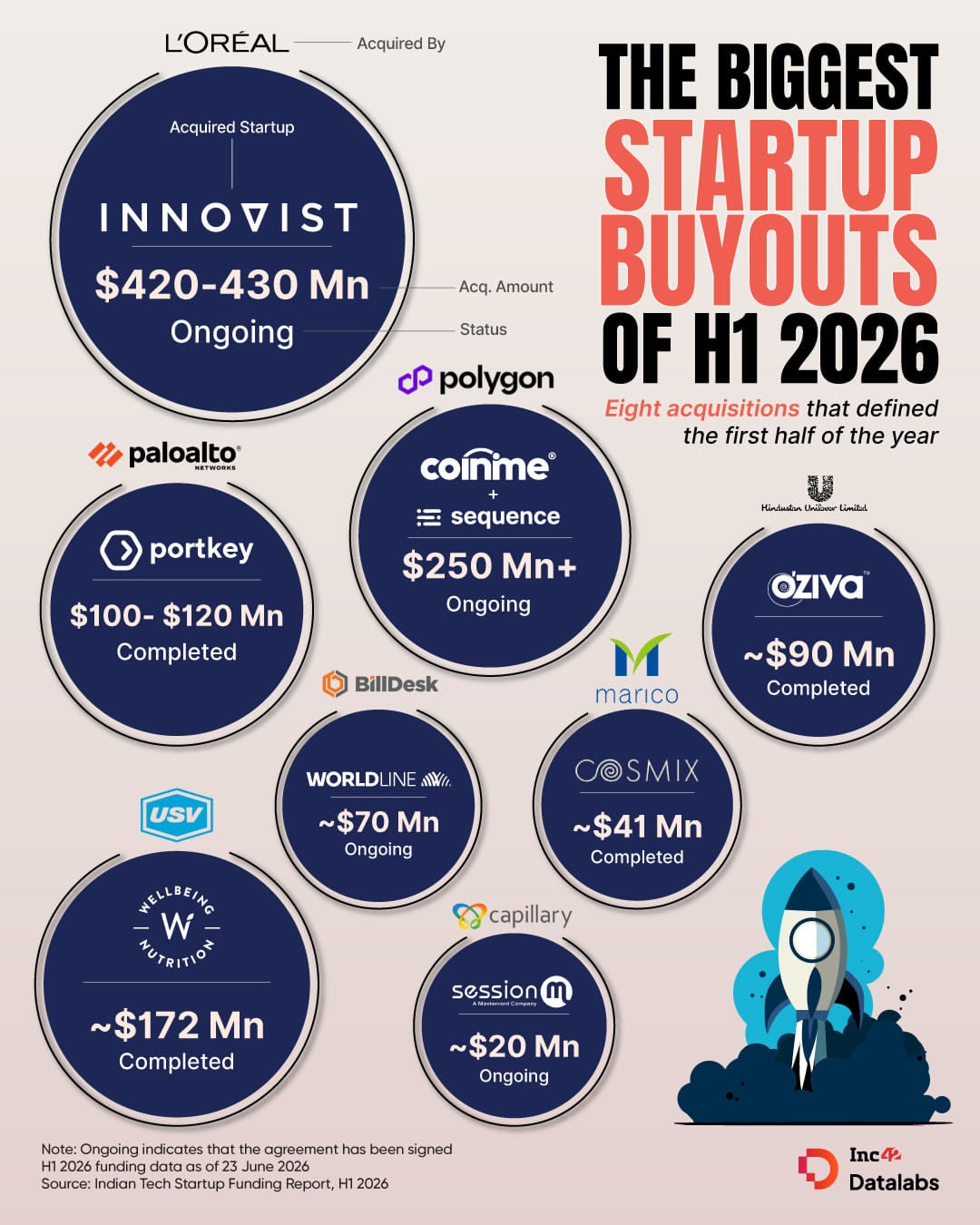 Be it L'Oréal's signing a deal to acquire Innovist or Polygon picking up for Coinme, M&A activity is accelerating across the Indian startup ecosystem.