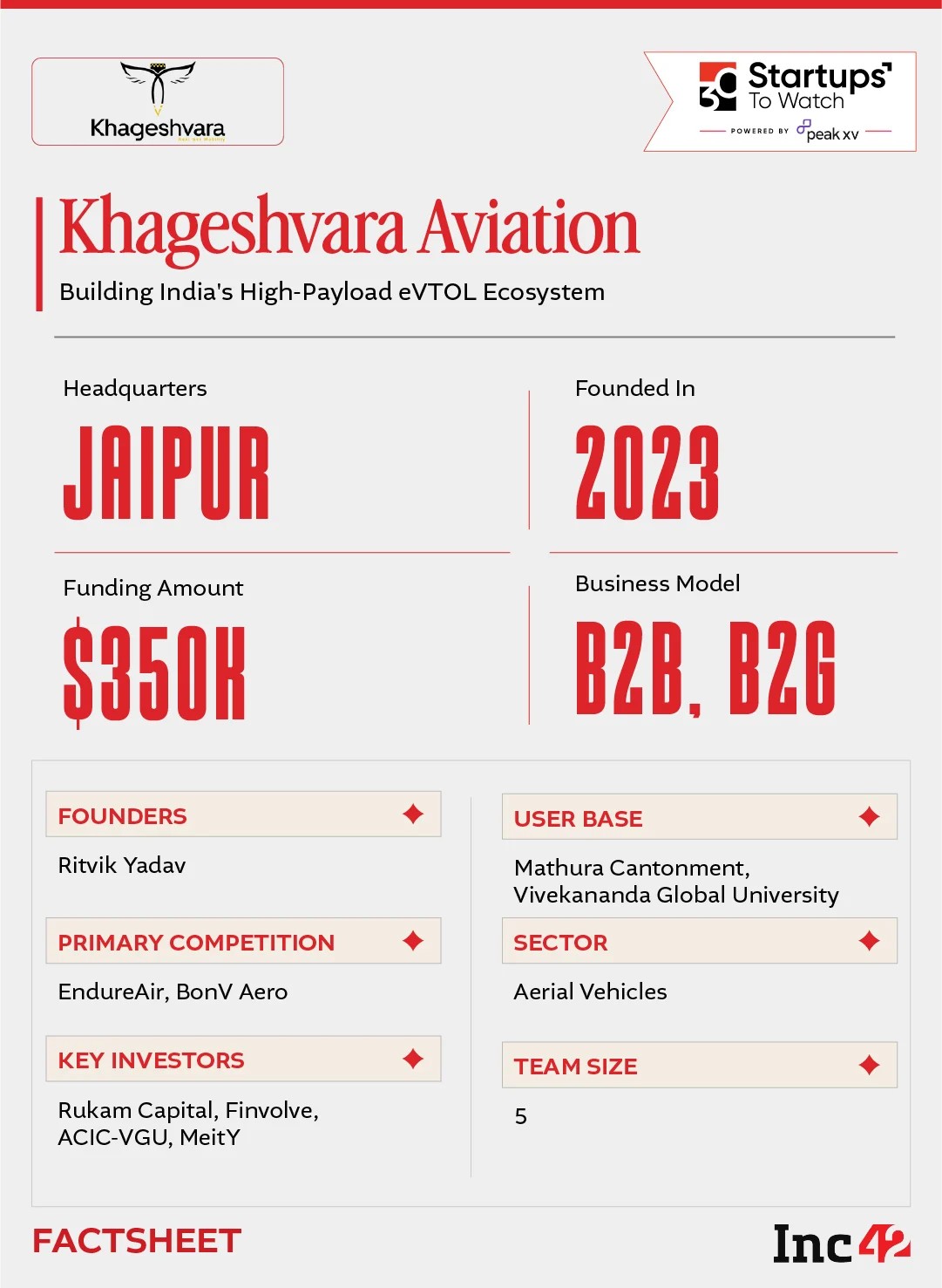 With the broader Indian eVTOL market projected to become a $4.3 Bn opportunity by 2032, can Khageshvara become the backbone of India’s air mobility sector?