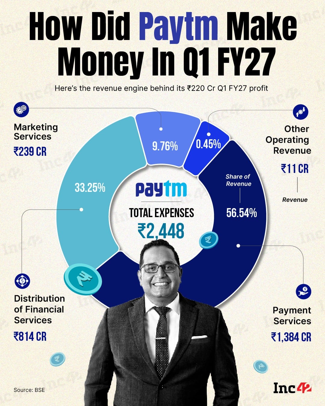Payments brought the largest share of revenue for Paytm in Q1 FY27, but financial services, merchant solutions and marketing are quietly becoming meaningful growth engines.