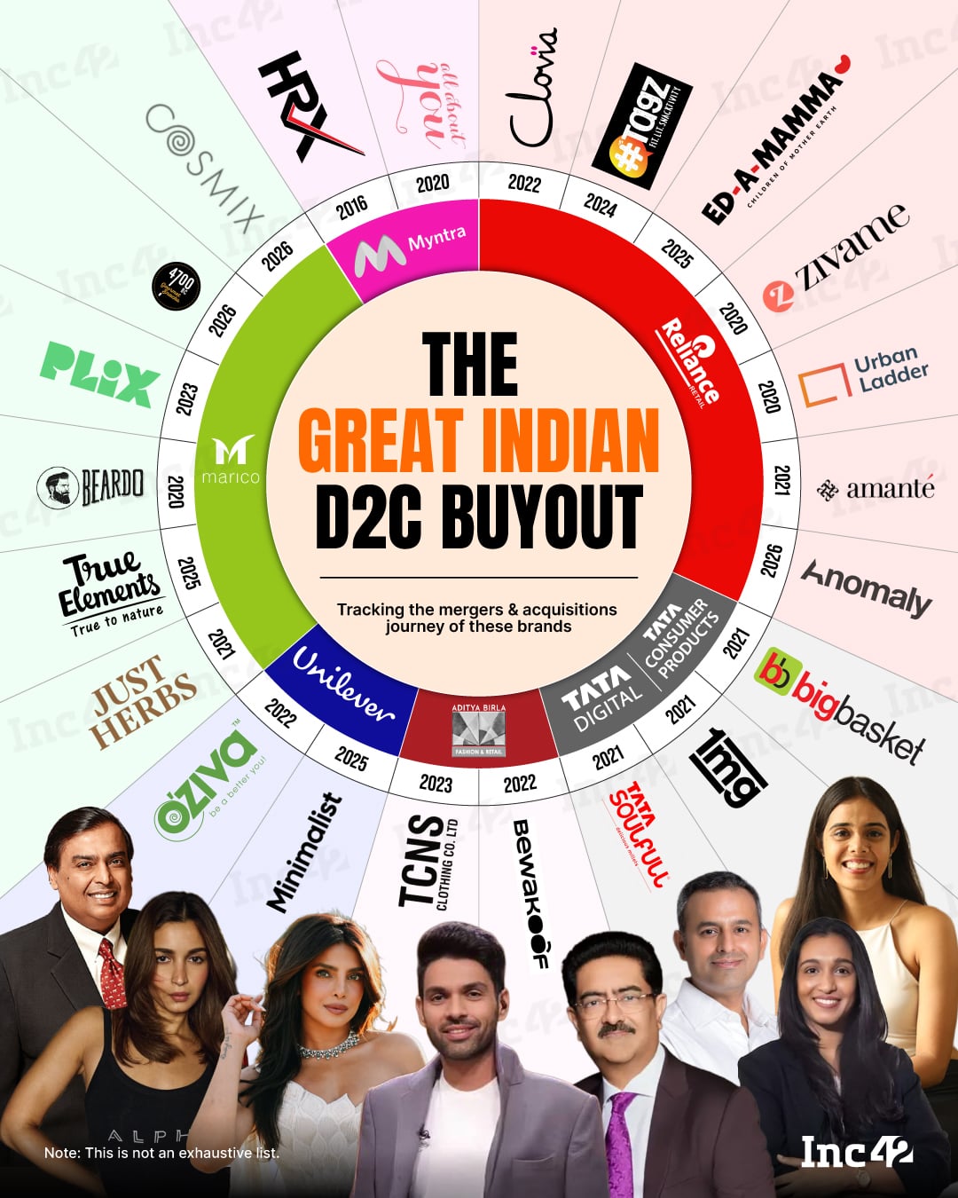 Here’s the great Indian D2C buyout, mapped in one infographic…