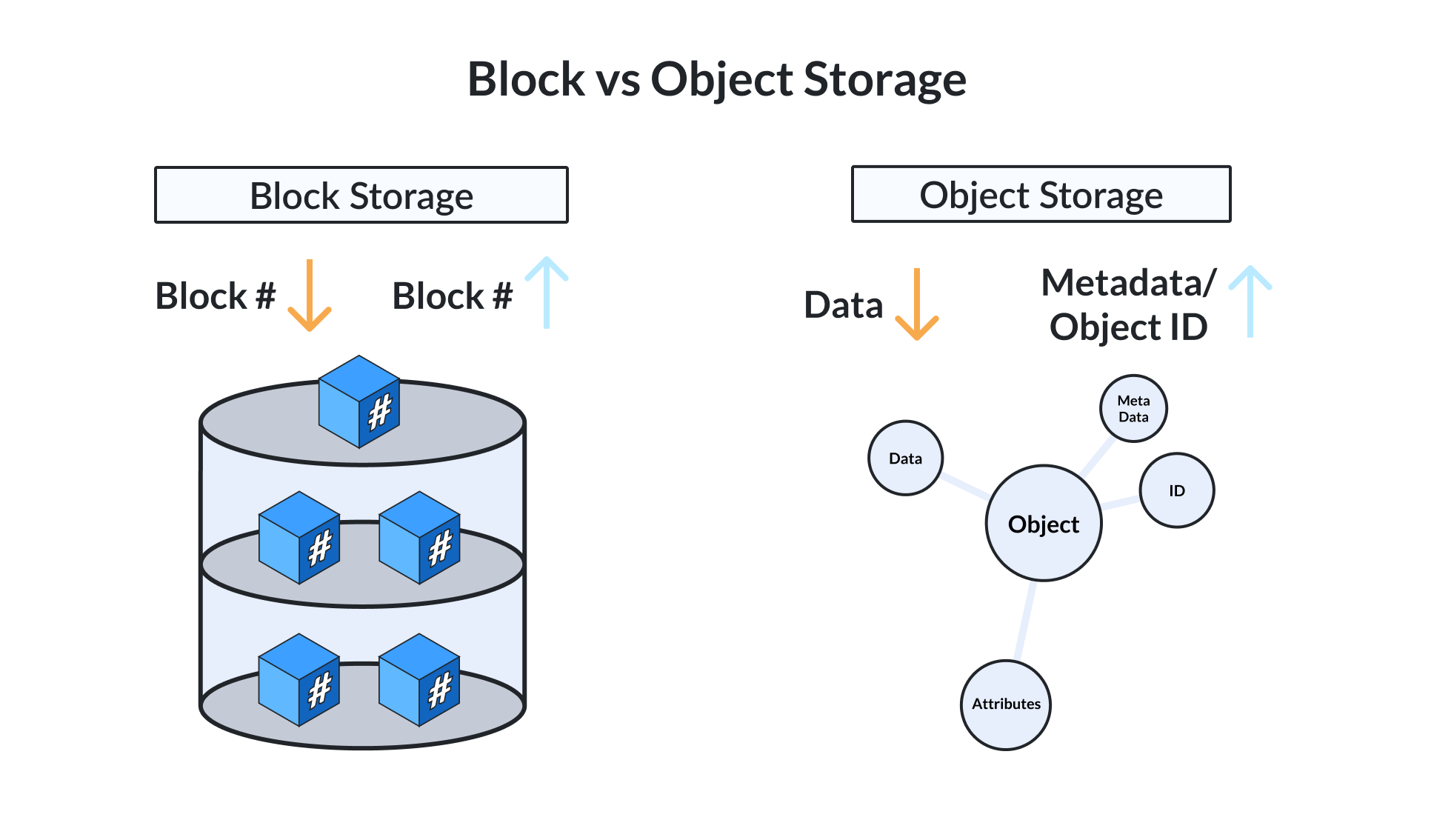 Block vs Object Storage: What's The Difference?