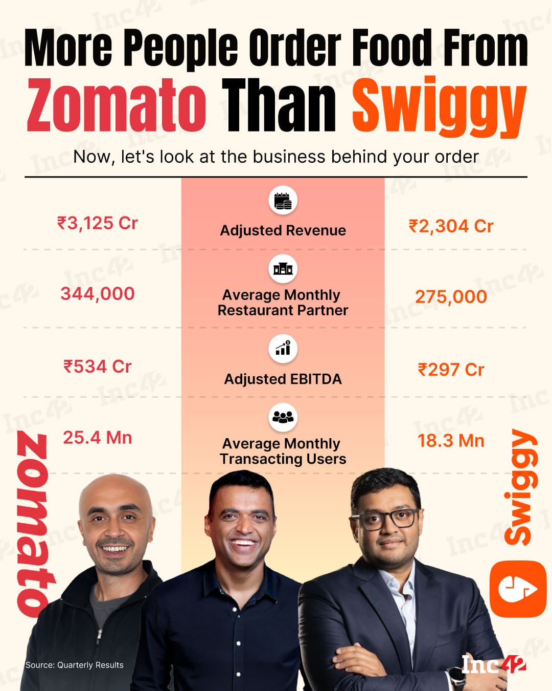 Here is how Zomato and Swiggy stack up against each other on key business metrics…