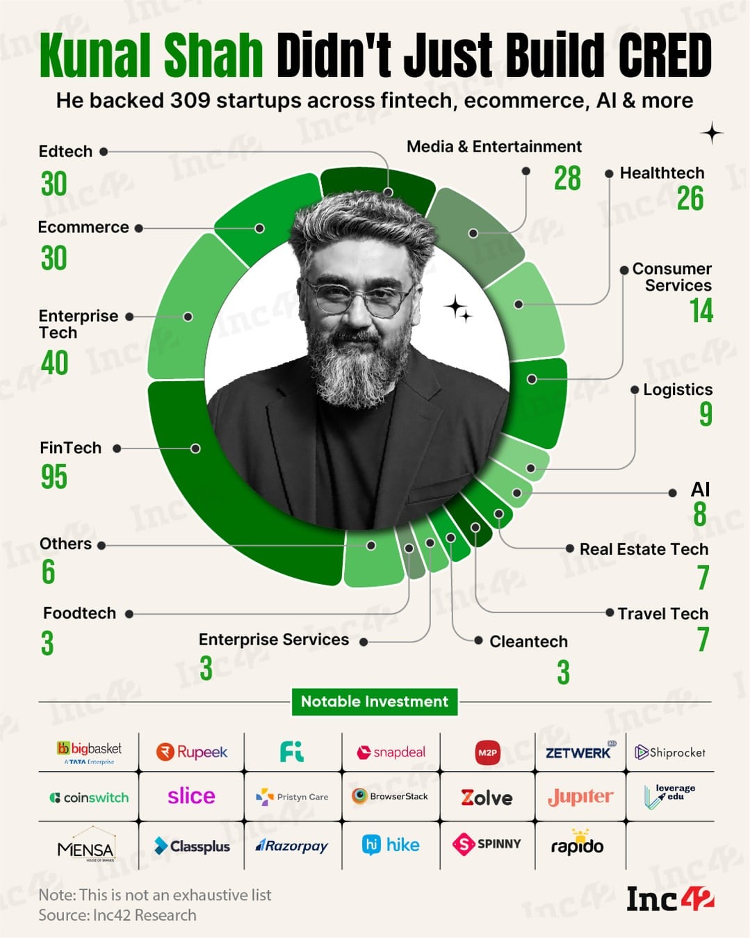But before becoming WhatsApp's global head, he built one of India's most influential angel portfolios and backed 309 startups across sectors. Here is all about it…