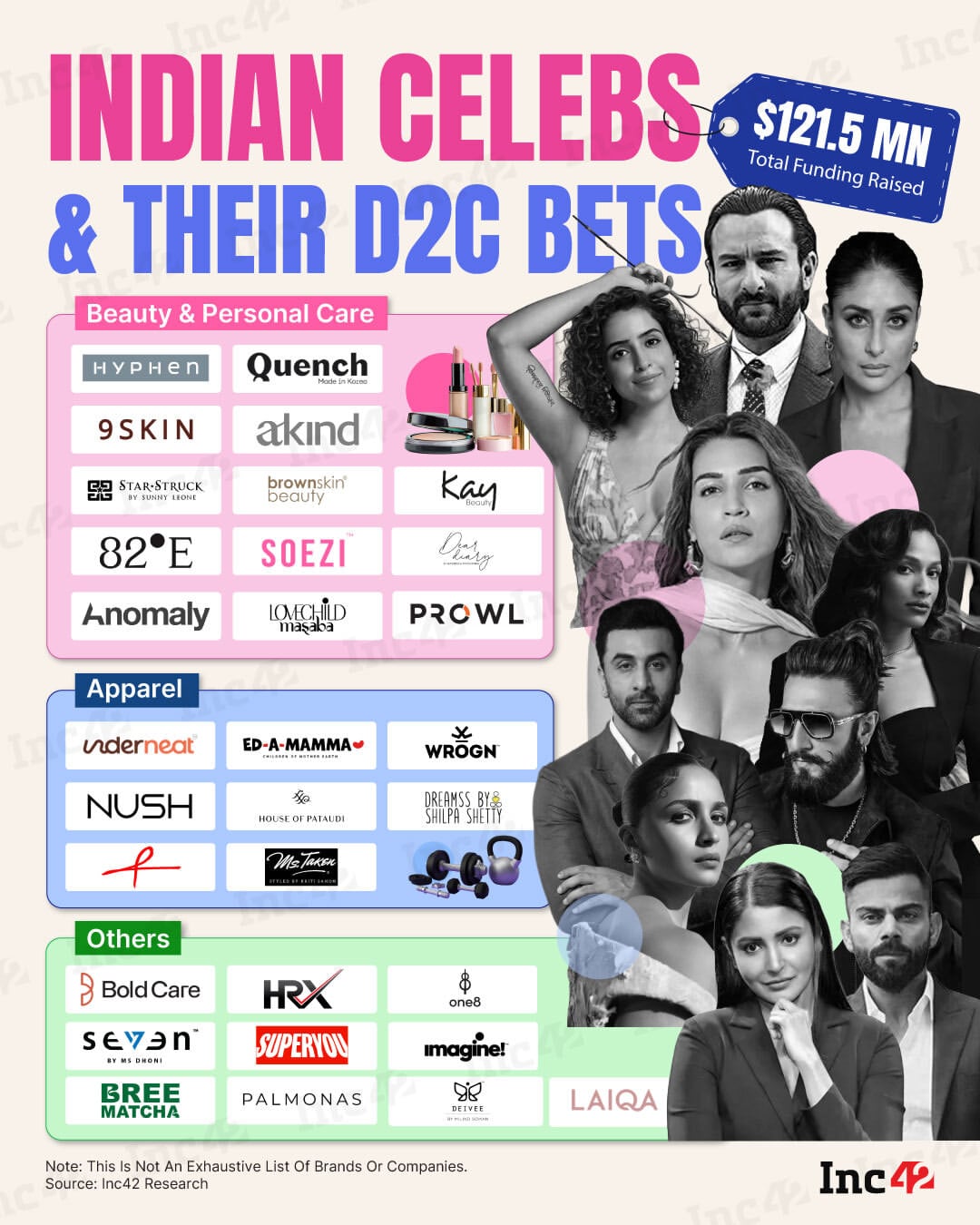 From Ranveer Singh to Anushka Sharma, India's biggest celebrities are not just endorsing brands anymore, they are building them and have raised $121.5 Mn so far.
