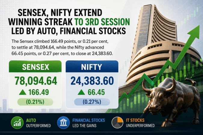 Sensex, Nifty Extend Winning Streak for Third Straight Session as Auto, Financial Stocks Lead Gains