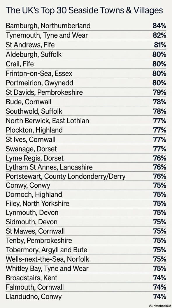 The UK's top 30 seaside towns and villages according to more than 5,000 people surveyed by Which? The UK's top 30 seaside towns and villages according to more than 5,000 people surveyed by Which?