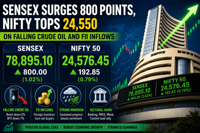 Sensex Surges 800 Points, Nifty Tops 24,550 on Falling Crude Oil and FII Inflows