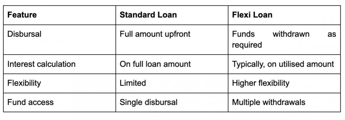 Flexi loan