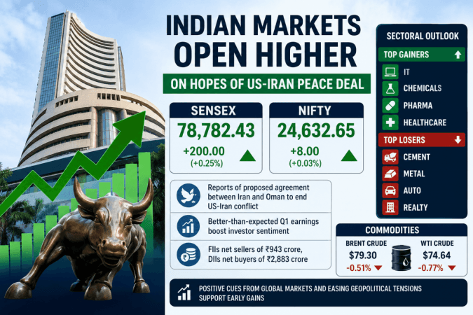 Stock Market Opening Bell: Sensex Up 200 Points, Nifty in Green on Positive Global Cues