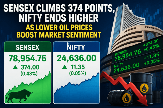 Sensex Climbs 374 Points, Nifty Ends Higher as Lower Oil Prices Boost Market Sentiment