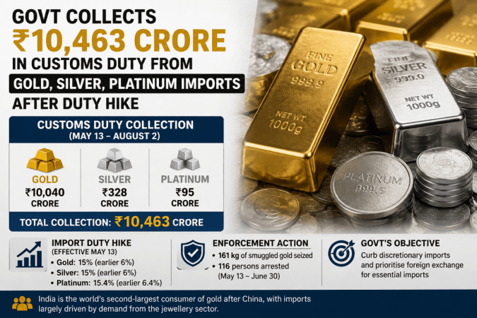 Govt collects Rs 10,463 crore in customs duty from gold, silver, platinum imports after duty hike