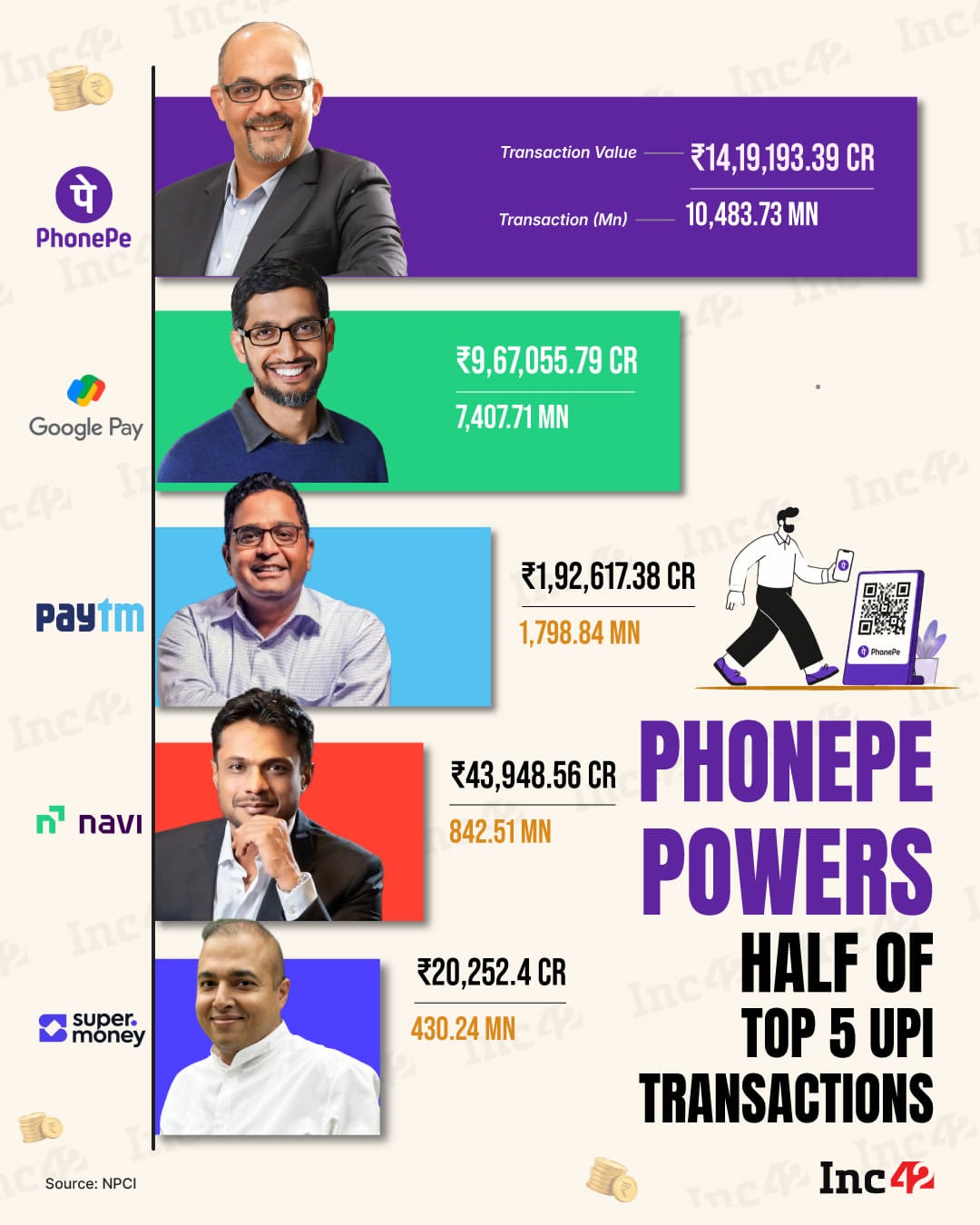 With 1,048 Cr transactions in July, PhonePe accounted for nearly half of all transactions among India's top five UPI apps, staying comfortably ahead of Google Pay, Paytm and Navi.