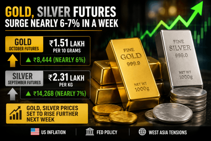 Gold, silver futures surge nearly 6-7% in a week; gold hits ₹1.51 lakh, silver ₹2.31 lakh on MCX; prices set to rise further next week