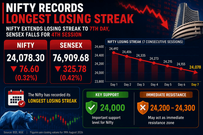 Nifty extends losing streak to 7th day, Sensex falls for 4th session