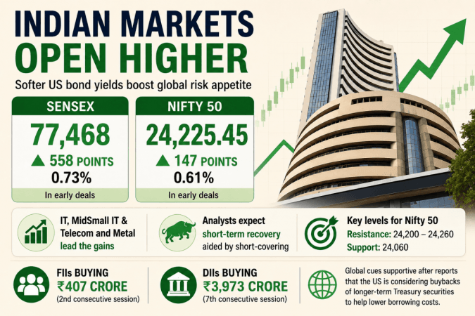 Sensex jumps 558 points, Nifty gains 147 points as Indian markets open higher
