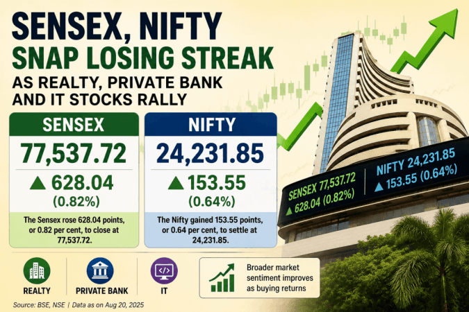 Sensex gains 628 points, Nifty rises 154 points as realty, private bank and IT stocks rally