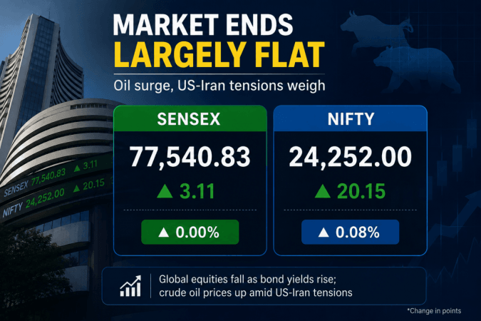 Sensex ends flat, Nifty gains marginally as oil surge, US-Iran tensions weigh