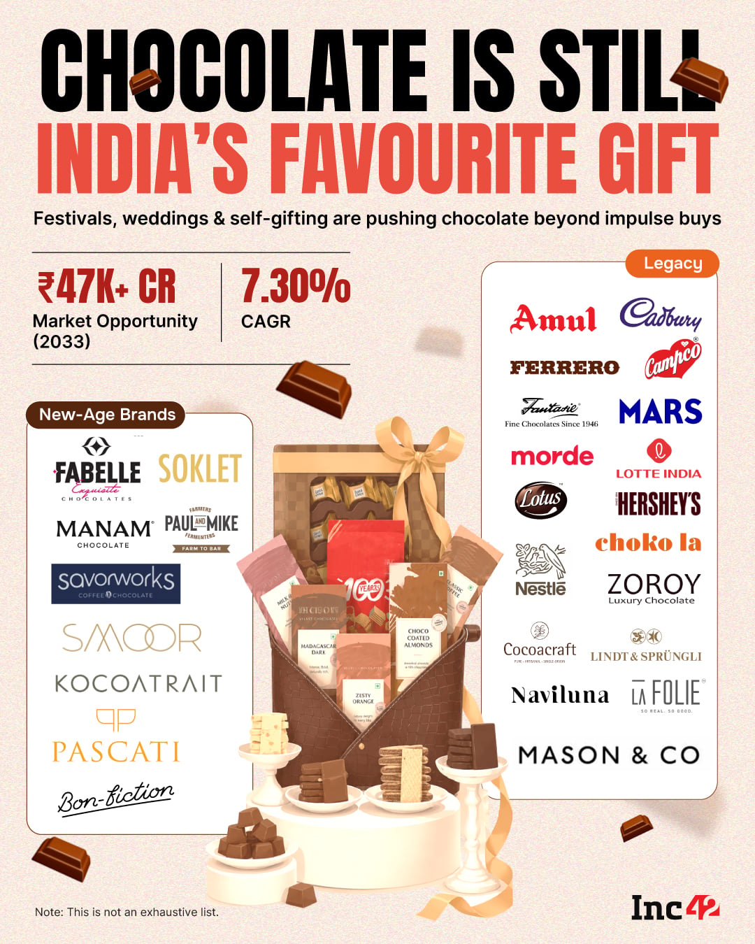 The festive season is almost here and there’s one gift India can never seem to get enough of: chocolates.
