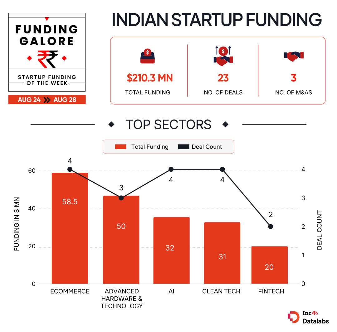 Key Startup Funding Highlights Of The Week