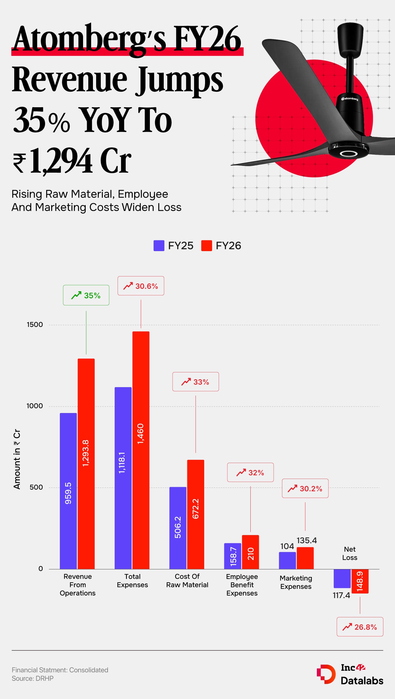 IPO-Bound Atomberg’s Loss Widens 27% YoY To ₹149 Cr In FY26, Revenue Jumps 35%