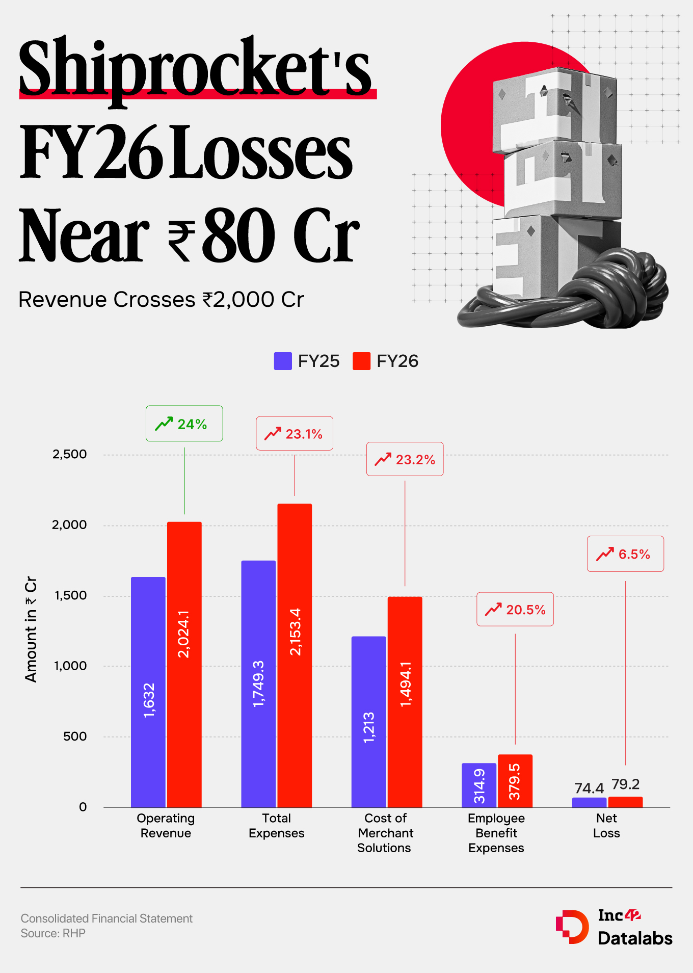 Shiprocket's FY26 Losses Near ₹80 Cr