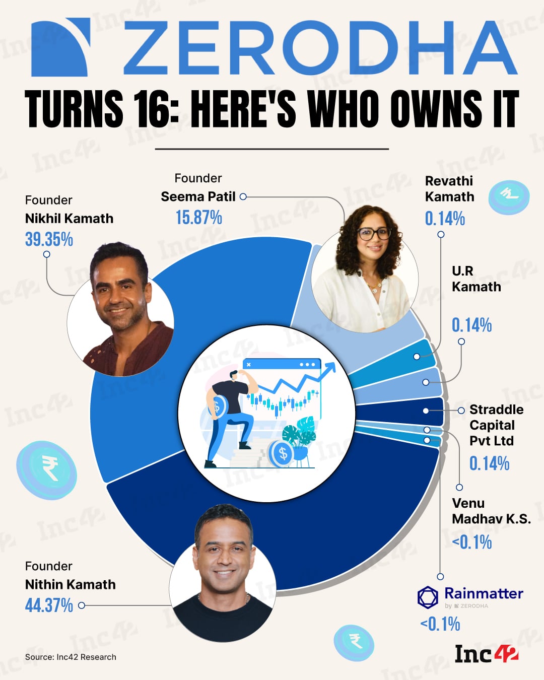 So, who actually owns Zerodha?