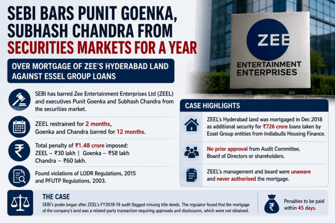 SEBI bars Punit Goenka, Subhash Chandra from securities markets for a year